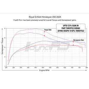 FUELX Autotune Royal Enfield 450 Series Pro+ Electronic Control Unit